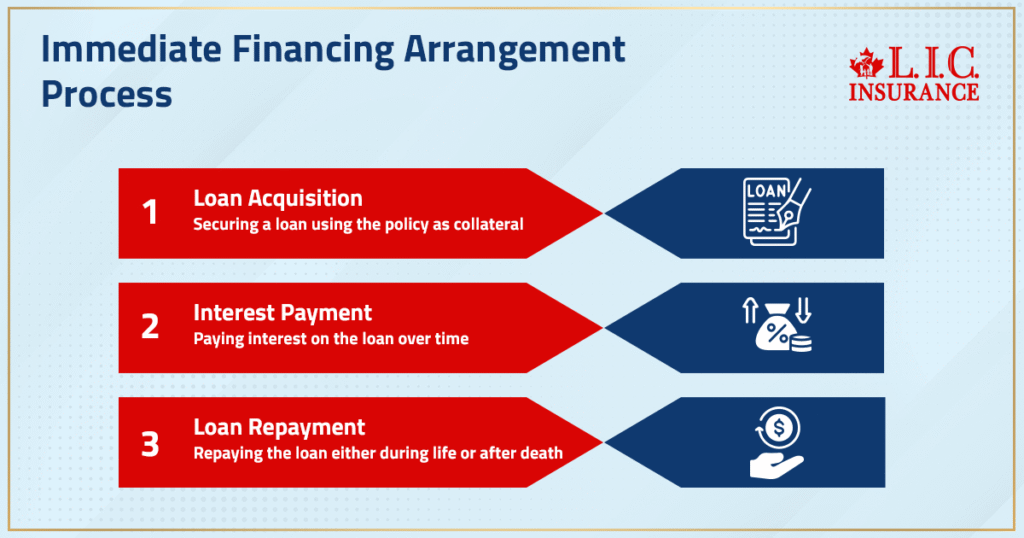 Immediate Financing Arrangement Process