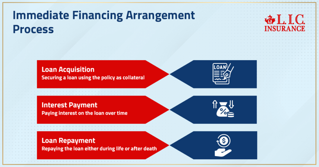 Immediate Financing Arrangement Process