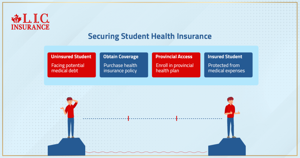 Securing Student Health Insurance