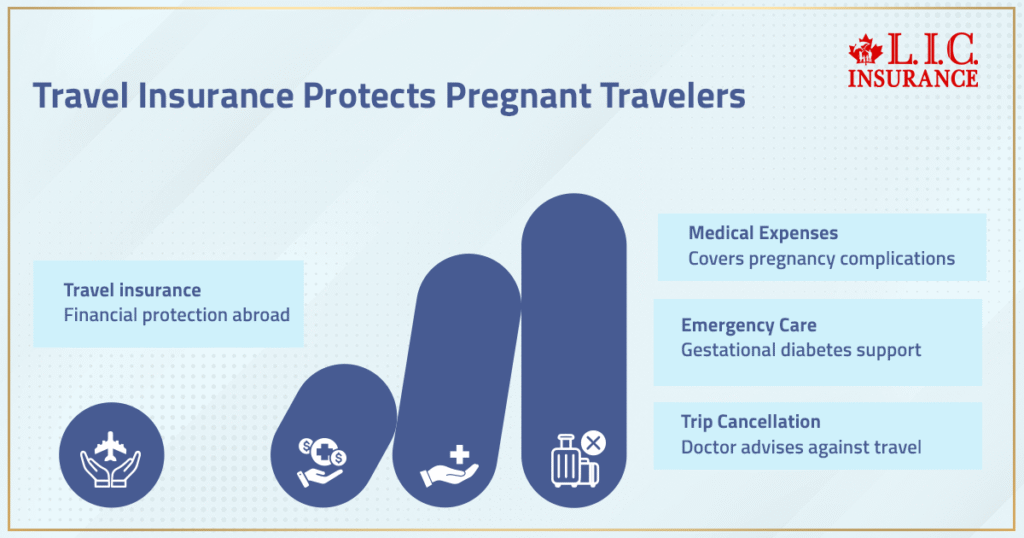 Travel Insurance Policy Protects Pregnant Travelers