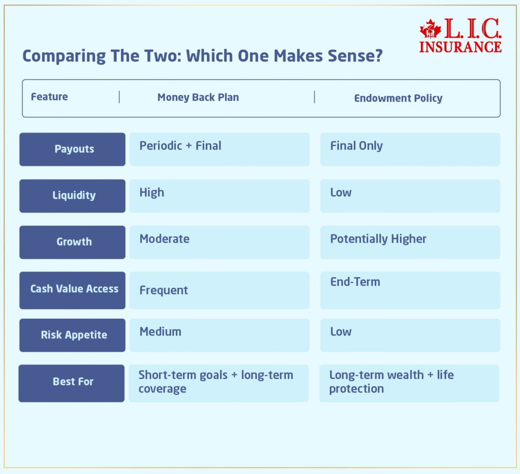 Compare Money Back Vs Endowment Policy In Canada