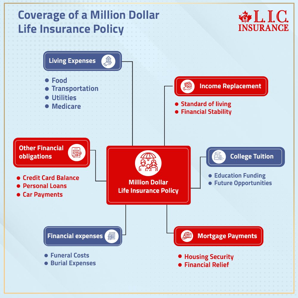 Coverage of a Million Dollar Life Insurance Policy