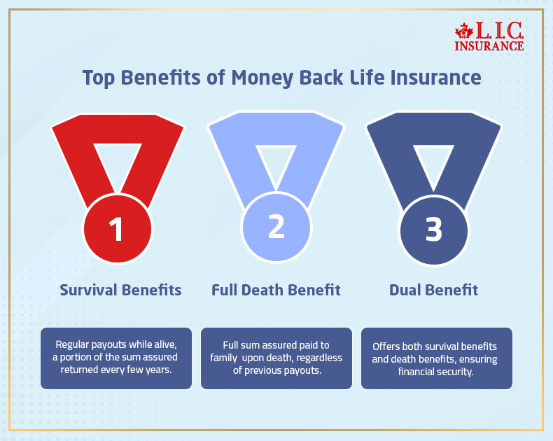 Top Benefits of Money Back Life Insurance