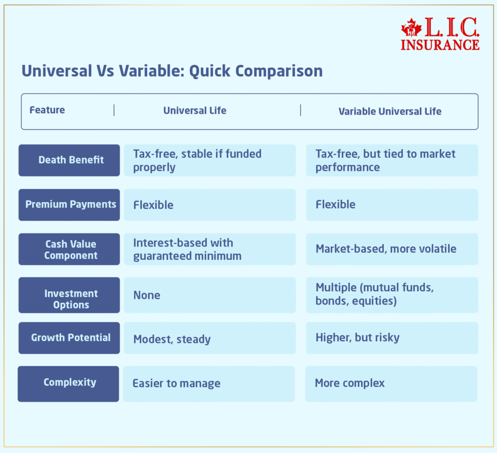 Universal Life Insurance Vs Variable Universal Life Insurance In Canada