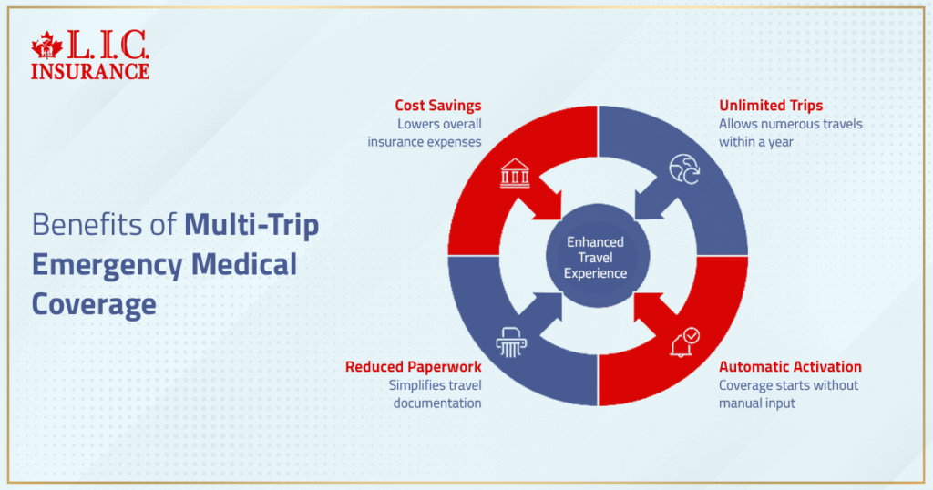 Benefits of Multi-Trip Emergency Medical Coverage