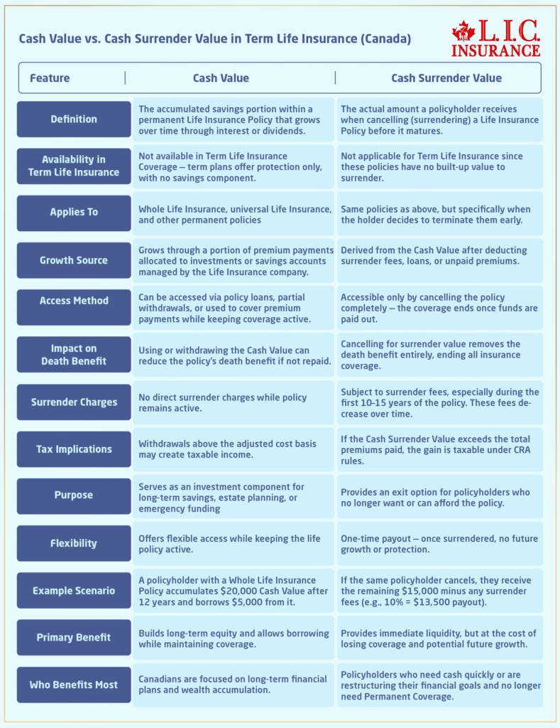 Cash Value vs. Cash Surrender Value in Term Life Insurance Canada