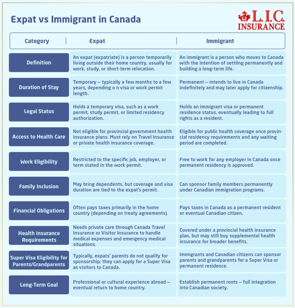 Expat vs Immigrant in Canada
