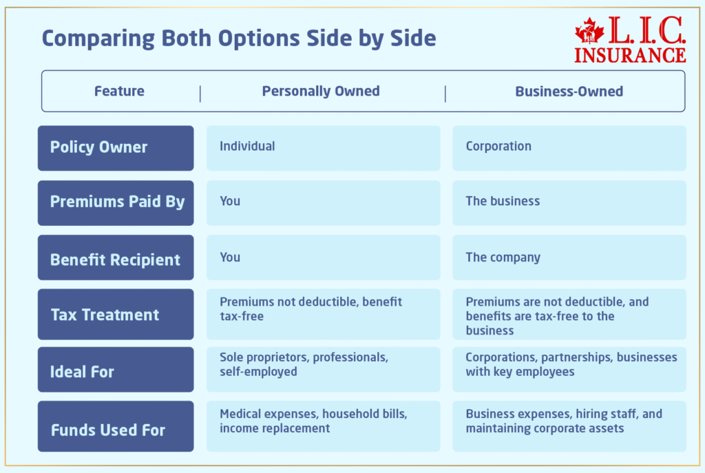 Personally Owned Vs Business-Owned Critical Illness Insurance