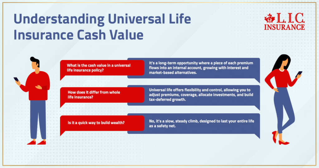Understanding Universal Life Insurance Cash Value