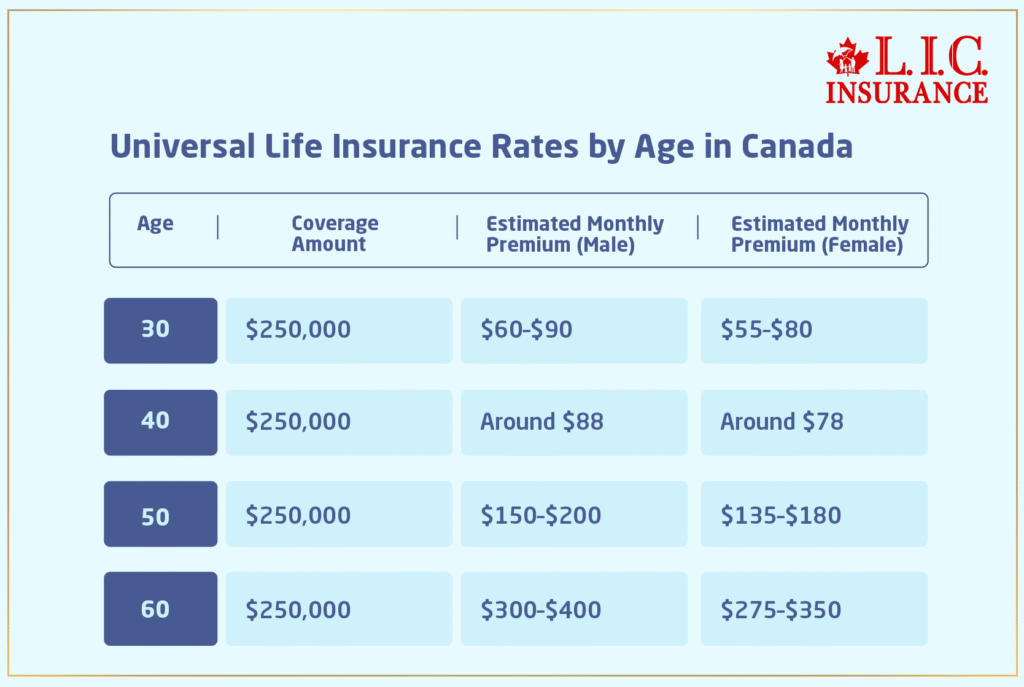 Universal Life Insurance Rates by Age in Canada