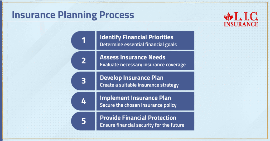 Canada Insurance Planning Process