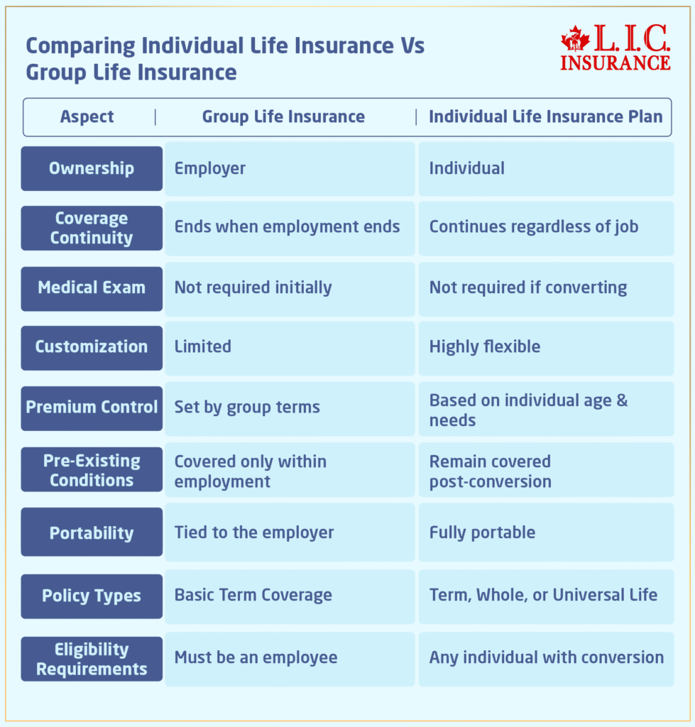 Comparing Individual Life Insurance Vs Group Life Insurance