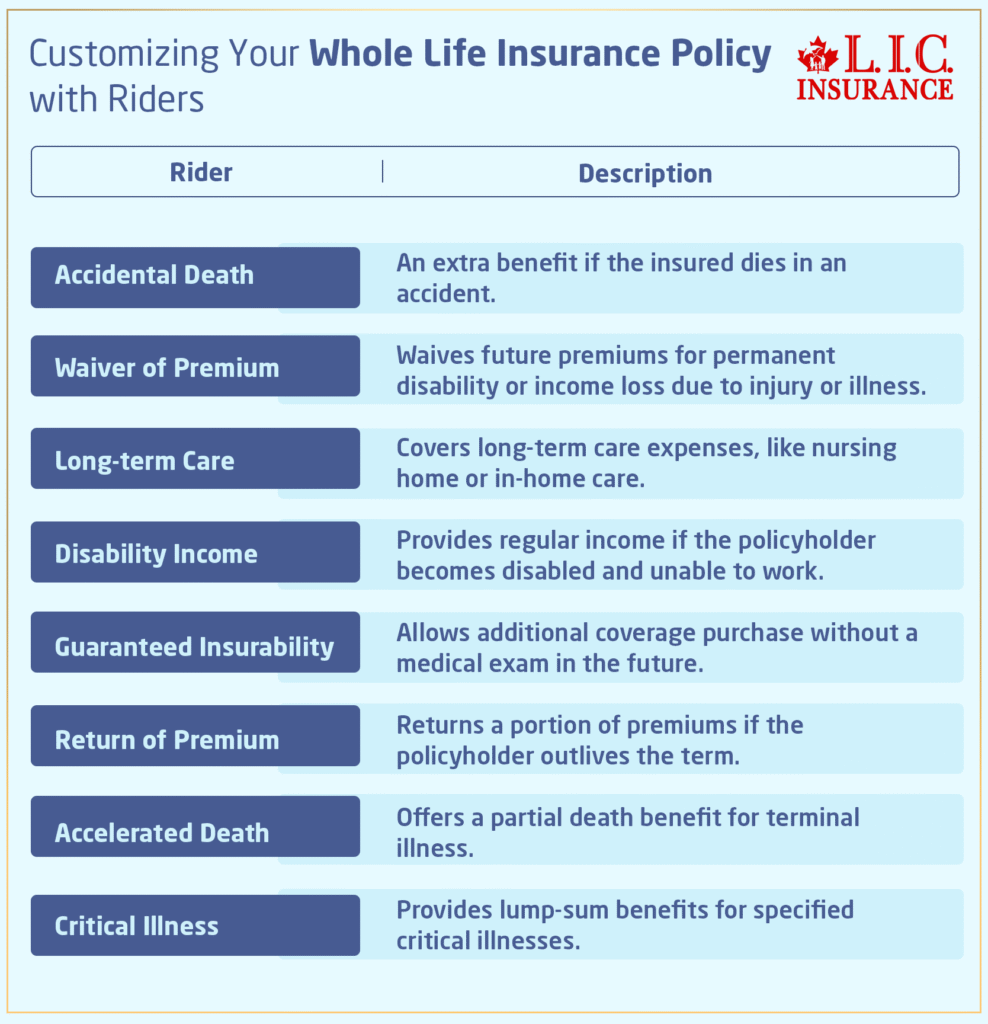 Customizing Your Whole Life Insurance Policy with Riders