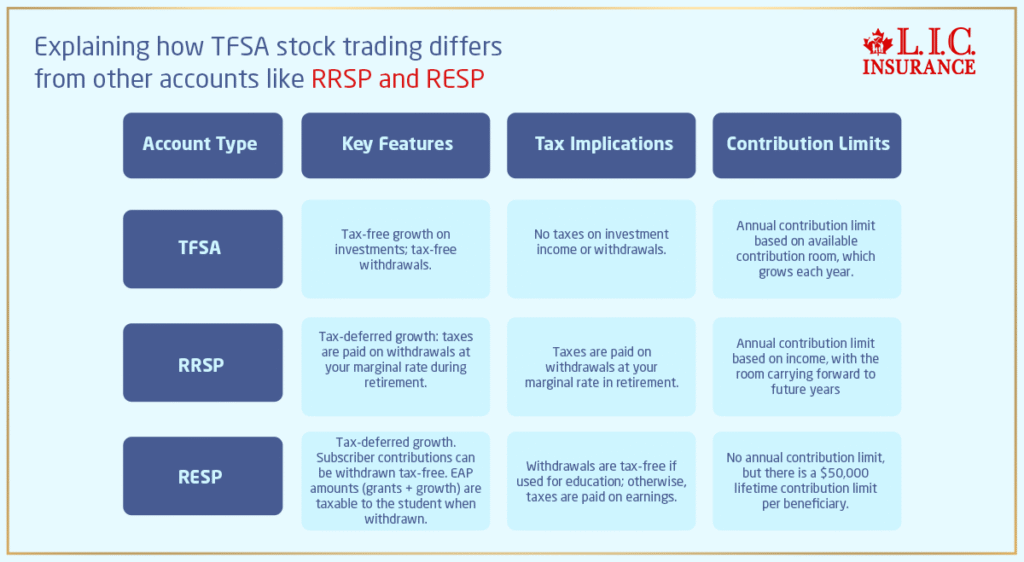 Explaining how TFSA stock trading differs from other accounts like RRSP and RESP