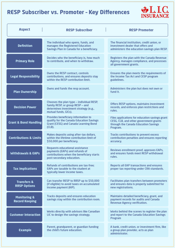 RESP Subscriber vs. RESP Promoter