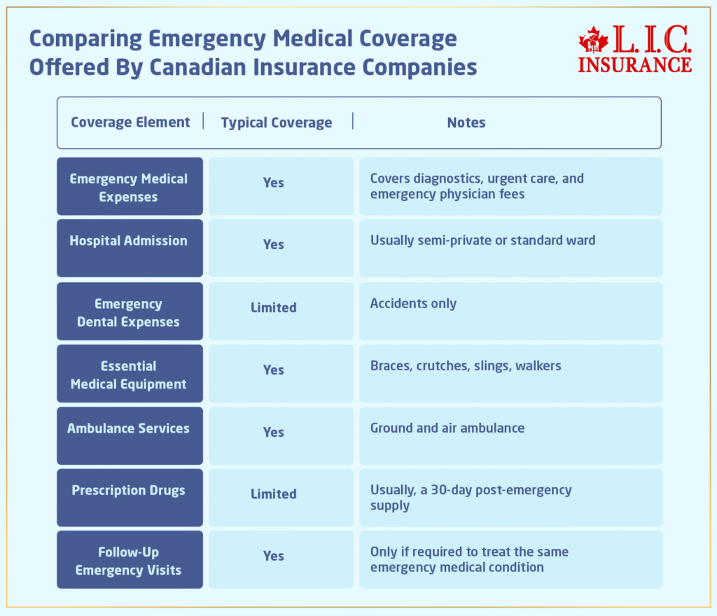 Comparing Emergency Medical Coverage Offered By Canadian Insurance Companies