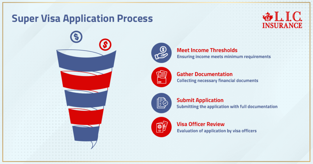 Super Visa Application Steps for Canadians