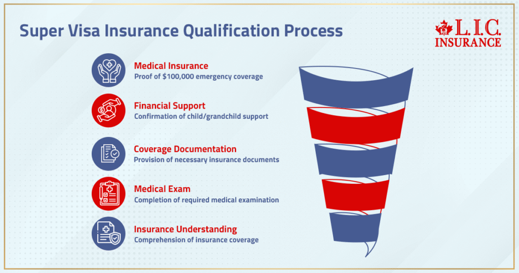 Super Visa Insurance Qualification Process