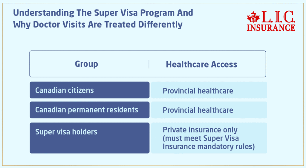 Super Visa Program And Why Doctor Visits Are Treated Differently