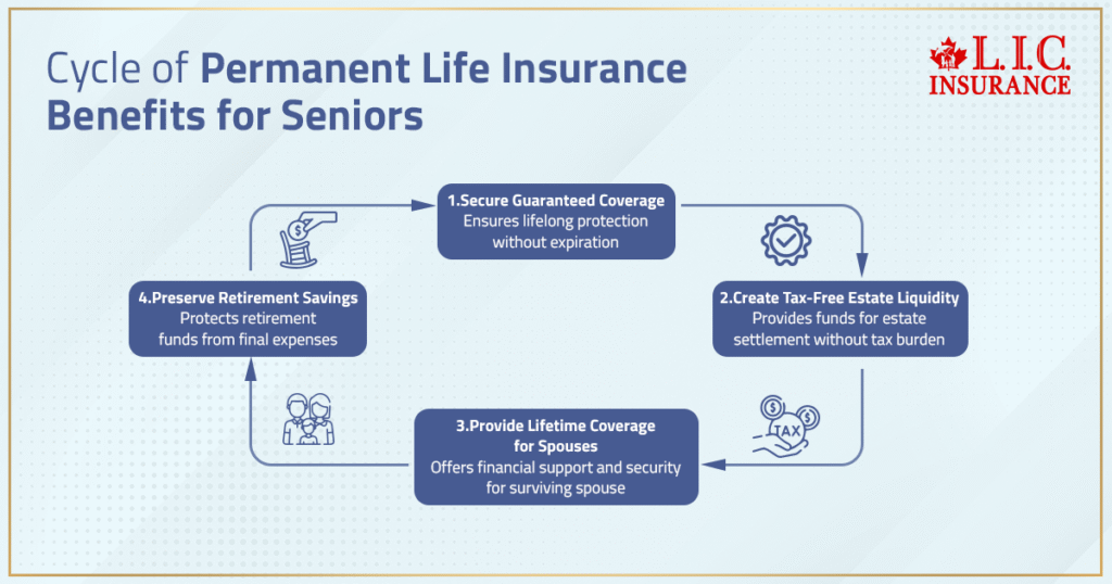 Cycle of Permanent Life Insurance Benefits For Seniors