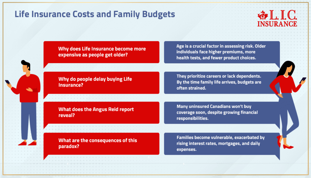 Life Insurance Costs and Family Budgets