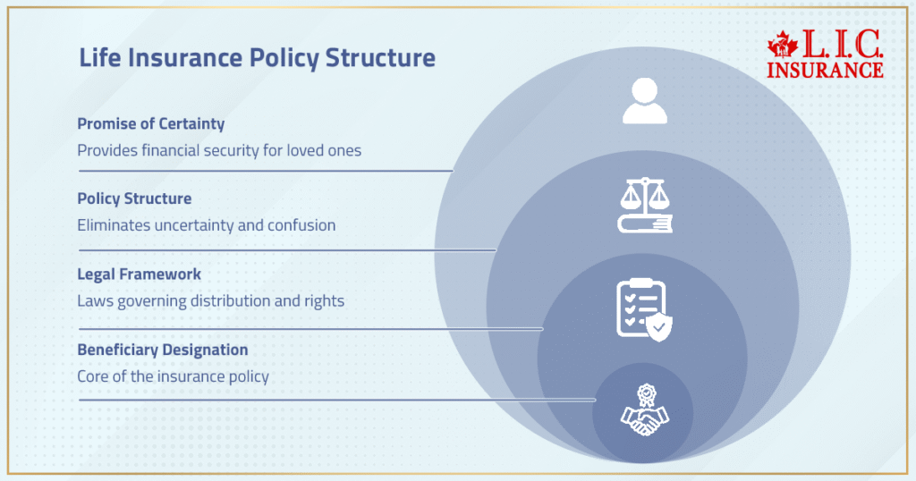 Life Insurance Policy Structure