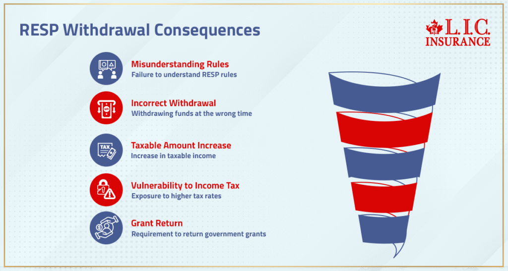 RESP Withdrawal Consequences