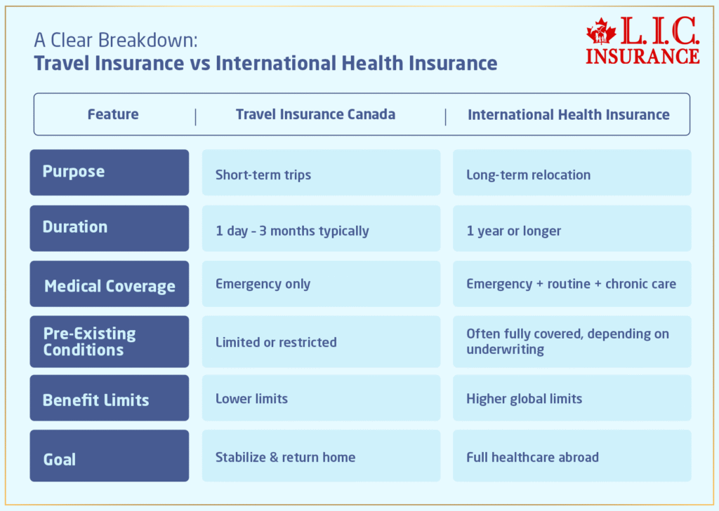 Travel Insurance Vs International Health Insurance