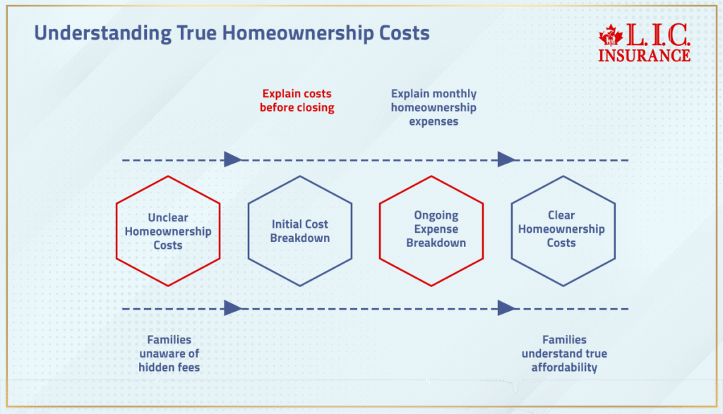 Understanding True Homeownership Costs
