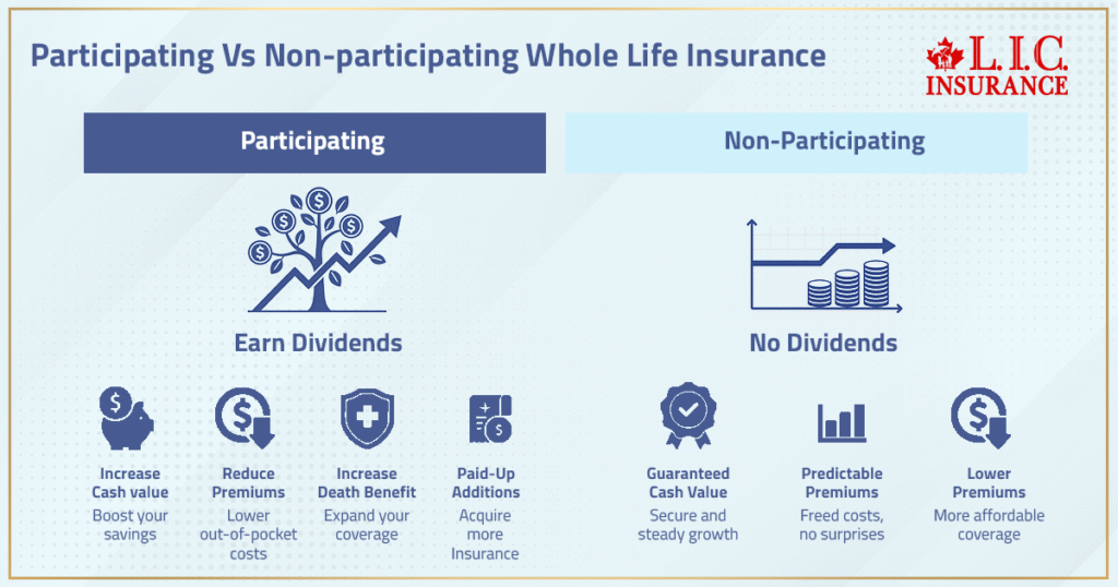 Participating vs Non-Participating Whole Life Insurance