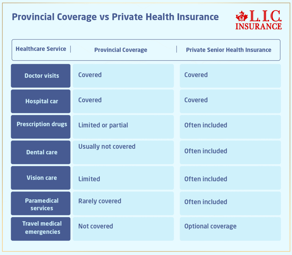 Provincial Coverage vs Private Health Insurance