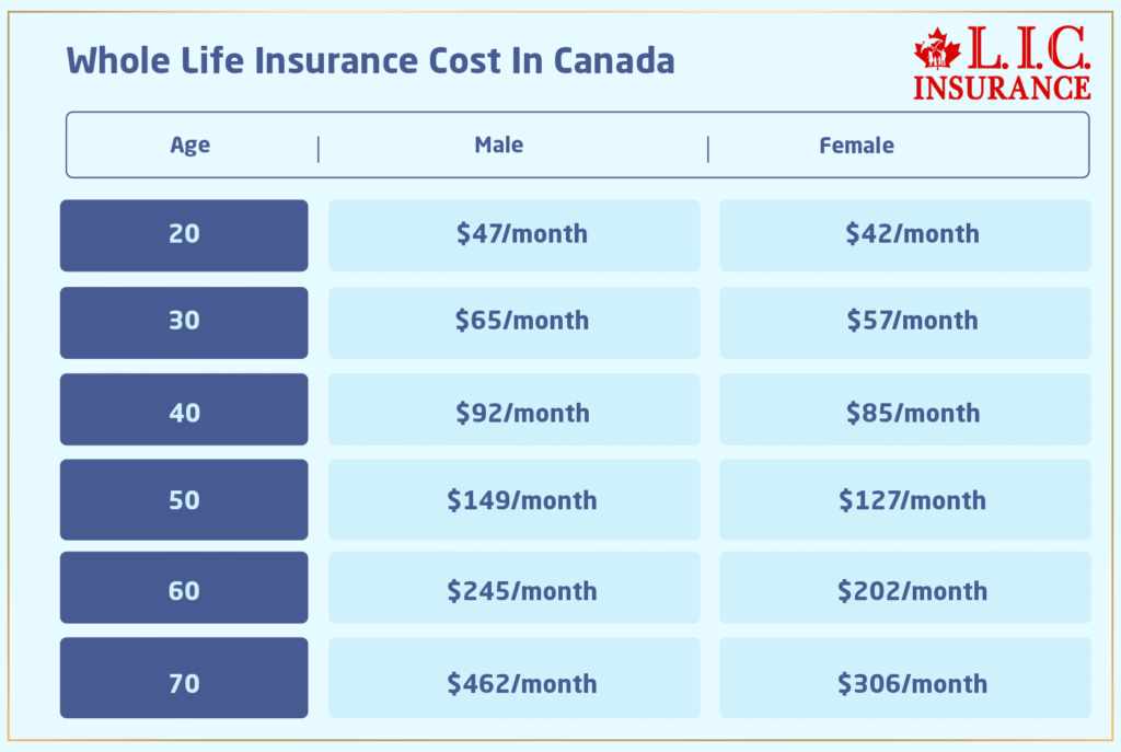 Typical monthly Life Insurance premiums in Canada