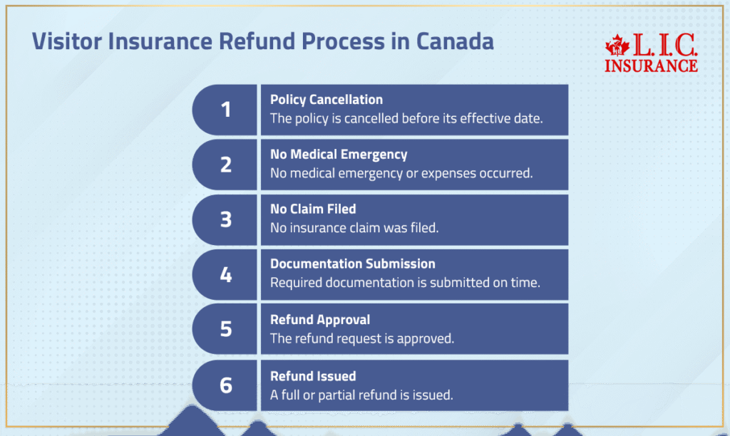 Visitor Insurance Refund Process In Canada