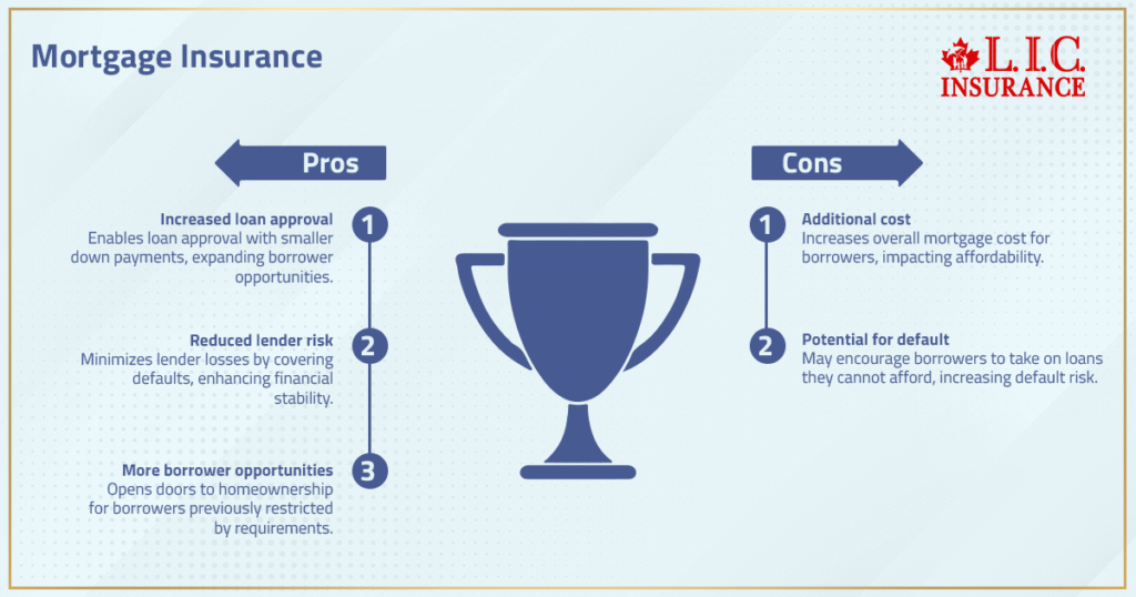 Mortgage Insurance Pros and Cons