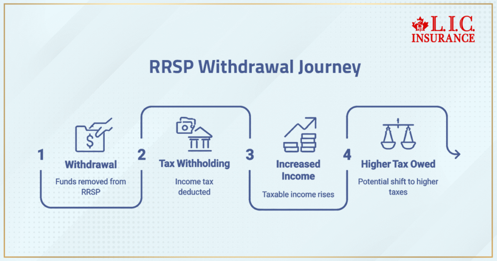 RRSP Withdrawal Journey