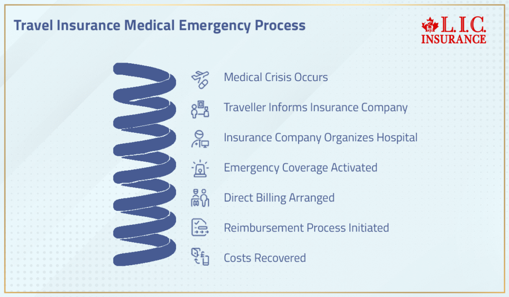 Travel Insurance Medical Emergency Process