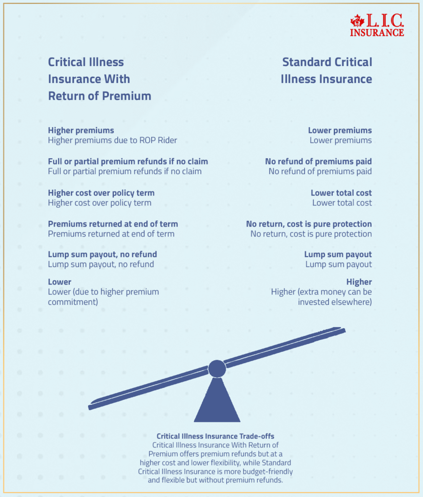 Critical Illness Insurance With Return of Premium vs Standard Critical Illness Insurance