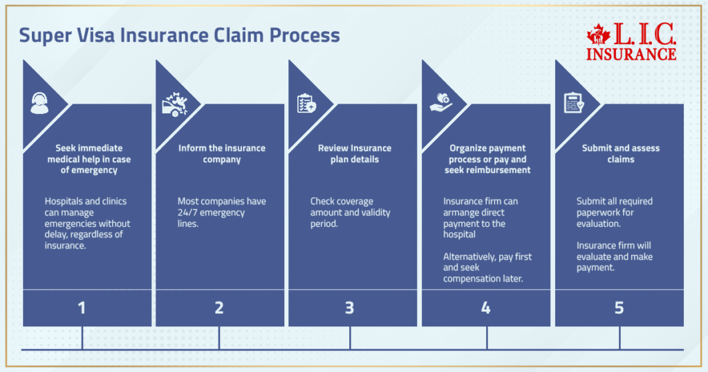 Super Visa Insurance Claim Process
