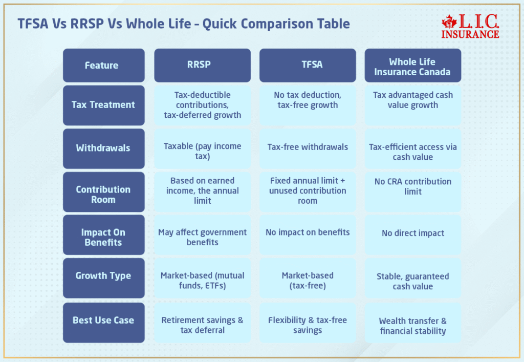 TFSA Vs RRSP Vs Whole Life Insurance