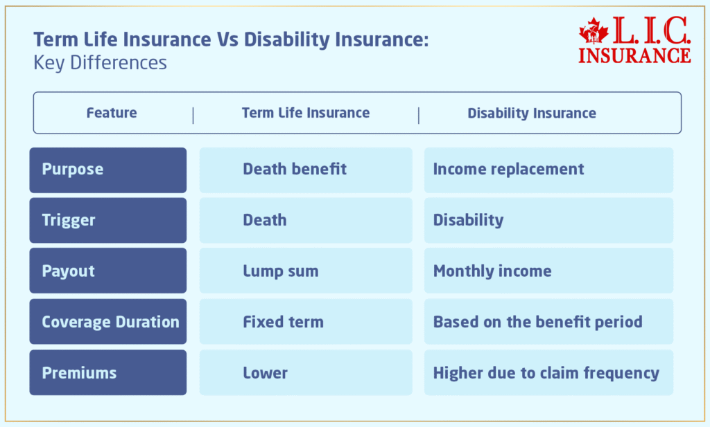Term Life Insurance Vs Disability Insurance