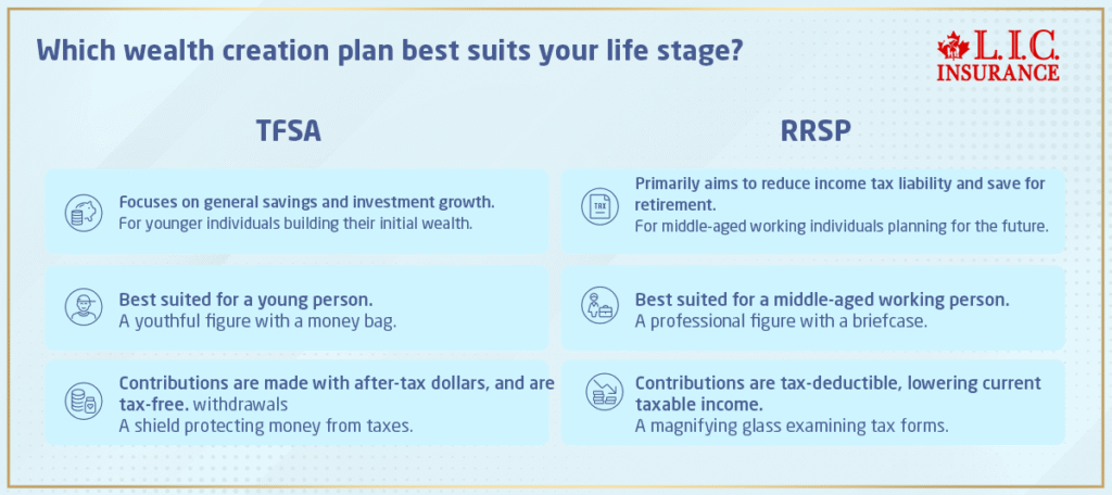 Which Wealth Creation Plan Best Suits Your Life Stage