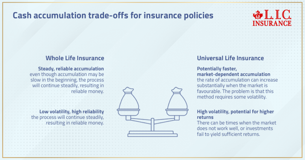Cash Accumulation Trade-Offs for Insurance Policies