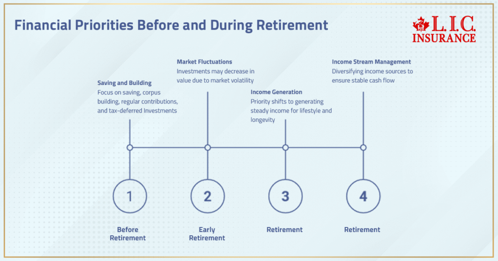 Financial Priorities Before and During Retirement
