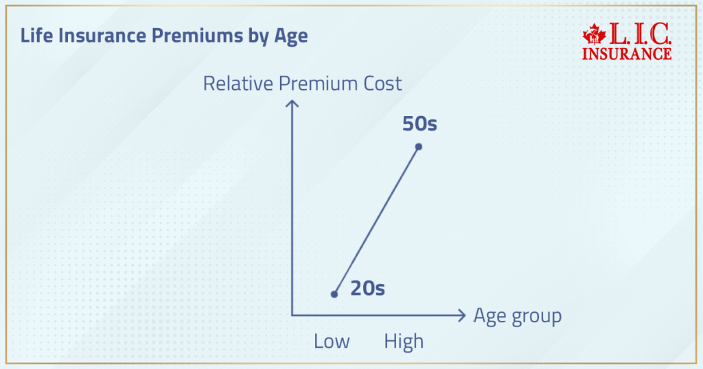 Life Insurance Premiums By Age