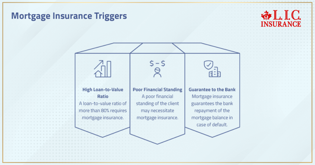 Mortgage Insurance Triggers