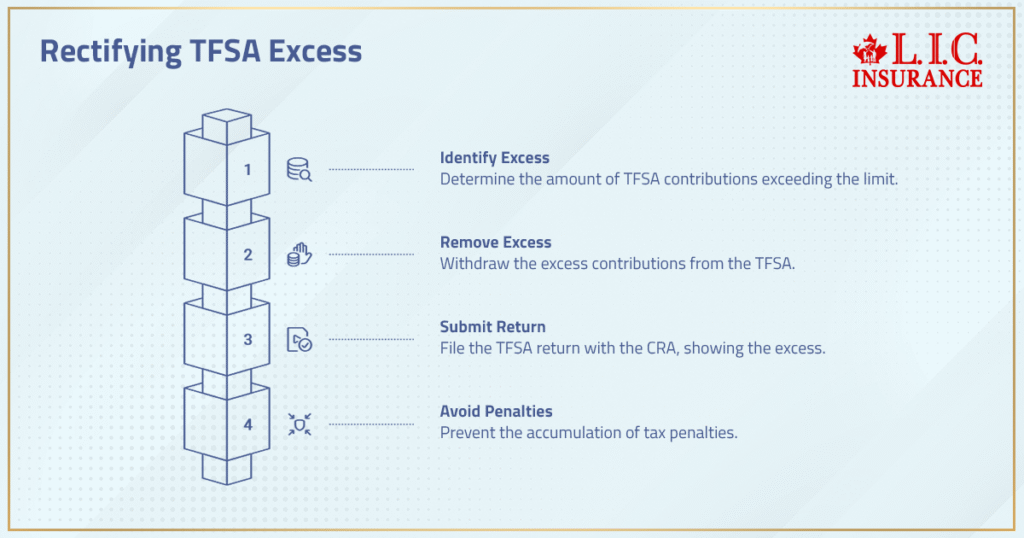 Rectifying TFSA Excess