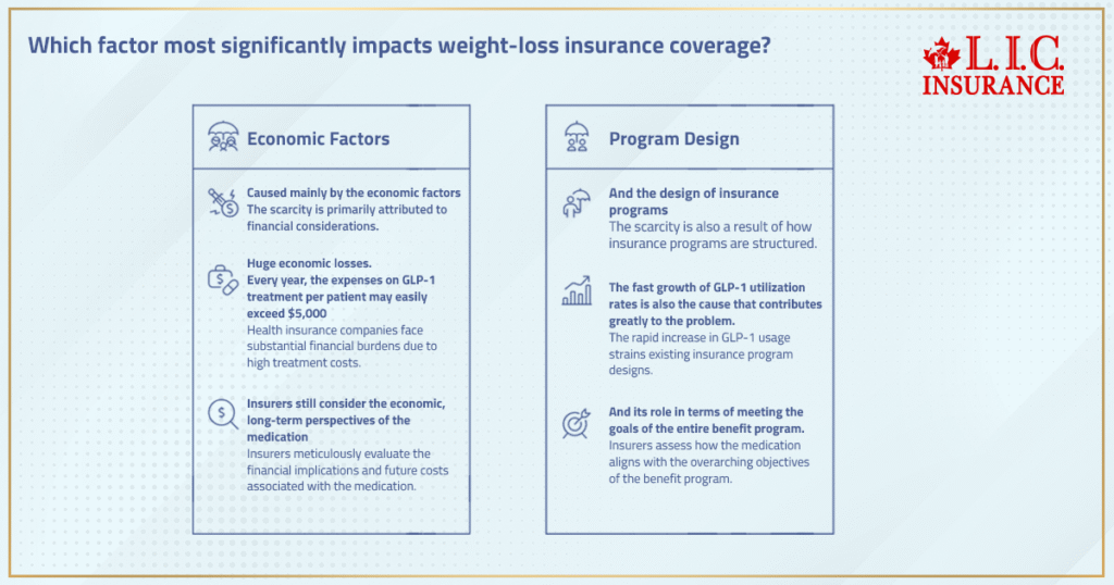 Which factor most significantly impacts weight-loss insurance coverage