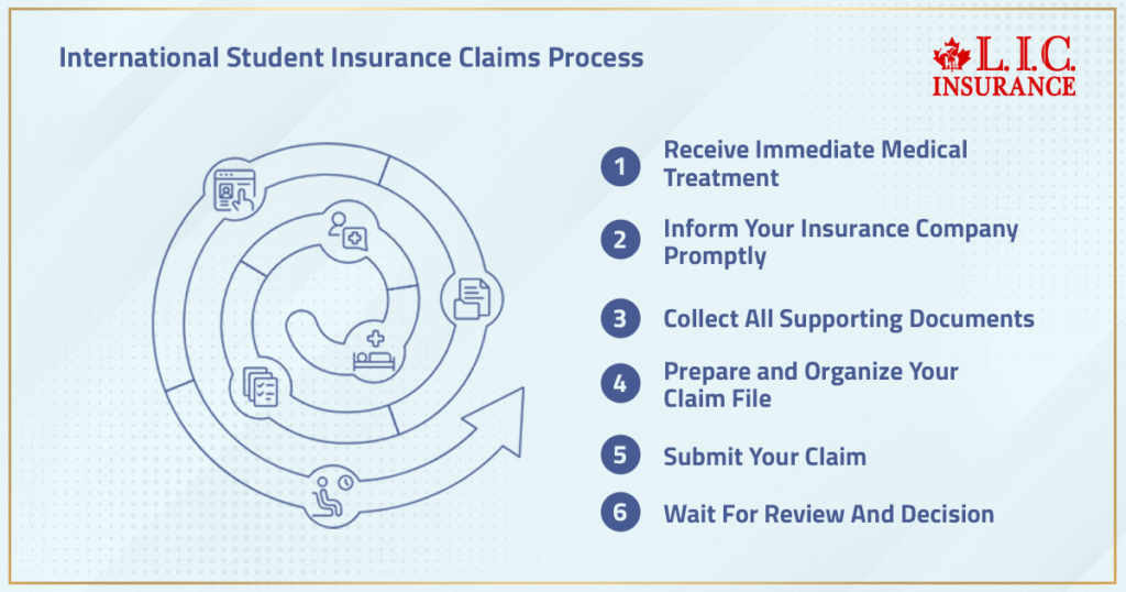 International Student Insurance Claims Process