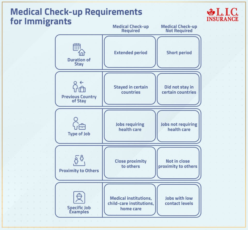 Medical Check-up Requirements for Immigrants