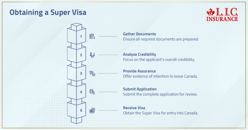Obtaining a Super Visa